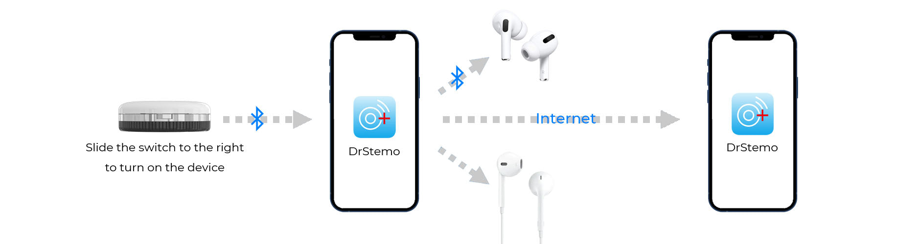 Stemoscope digital stethoscope transmits sounds to a phone via Bluetooth and then to earphones